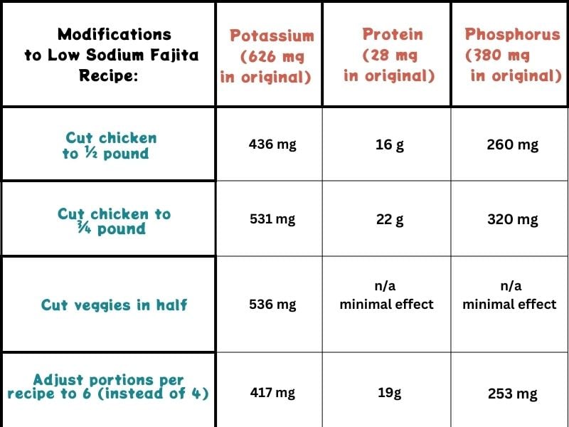 chart on effect of modifications to low sodium fajita recipe on potassium, protein and phosphorus